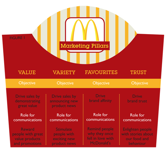 Objectives of McDonald's