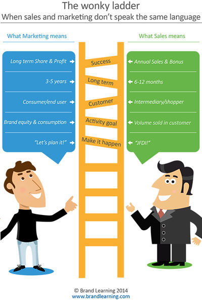 The wonky ladder: when sales and marketing don’t speak the same language