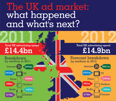 The UK ad market: what happened and what's next?