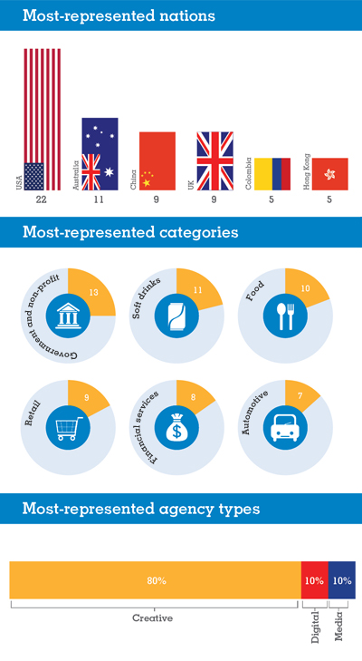 Warc 100 infographic