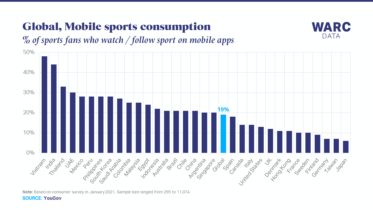 One in five fans use mobile apps to consume sports content
