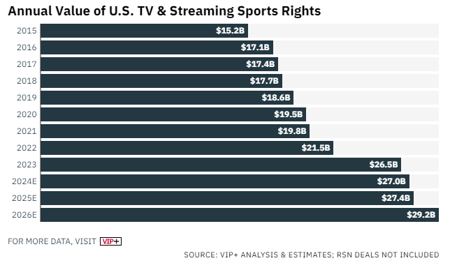 Cost of US sports rights rockets 