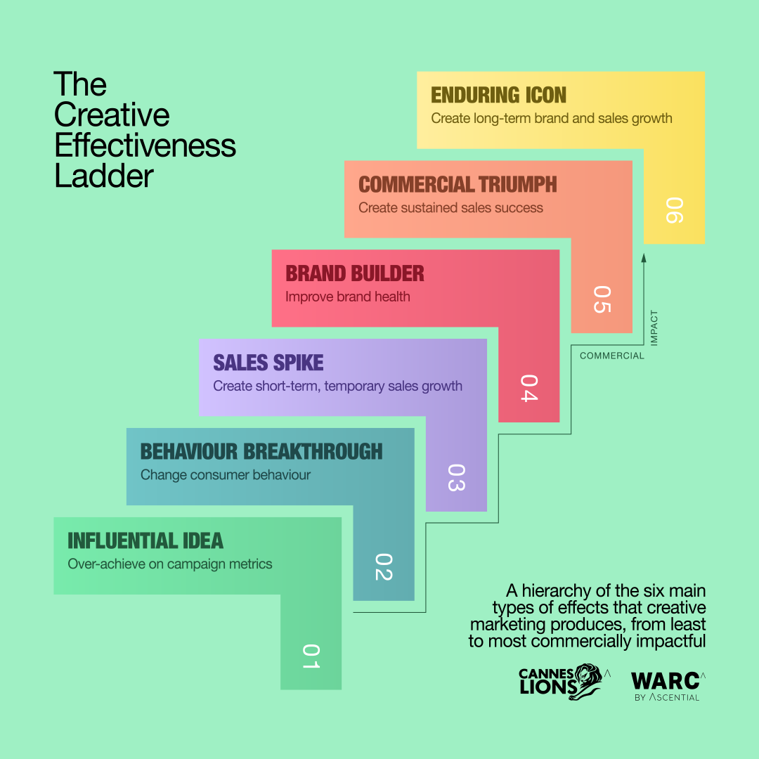 Cracking the code of creative effectiveness