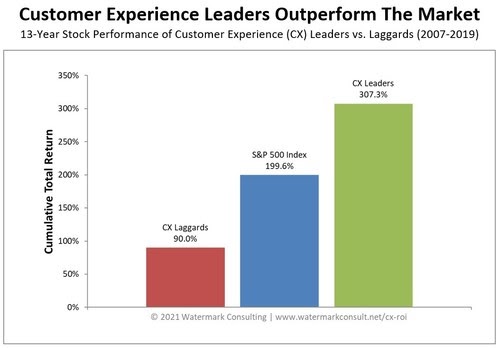 Customer Experience: The economic value is significant