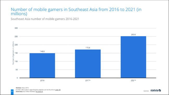 Mobile gamers in Vietnam: Why brand marketers must get to know them better