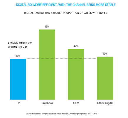 ROI in APAC: Maximising media effectiveness in the new normal
