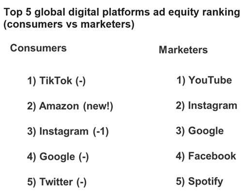 Global ad equity rankings: TikTok is tops for second year