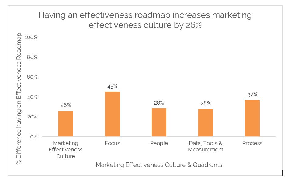 Effectiveness roadmaps give 26% boost to marketing effectiveness cultures