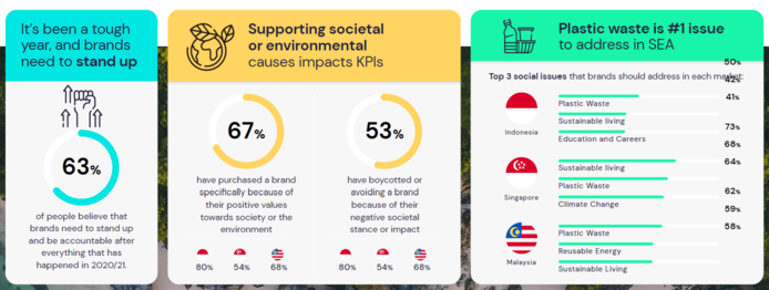 Indonesians and Malaysians want to see more social purpose in brands vs Singaporeans: Study