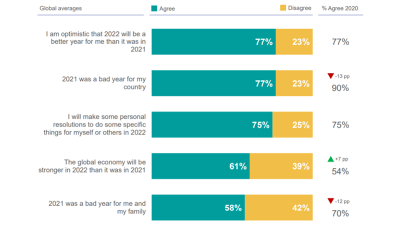 APAC countries optimistic about 2022: Survey
