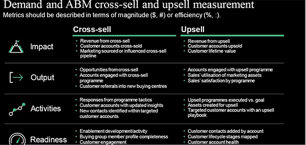 Upsell and cross-sell to drive B2B business growth 