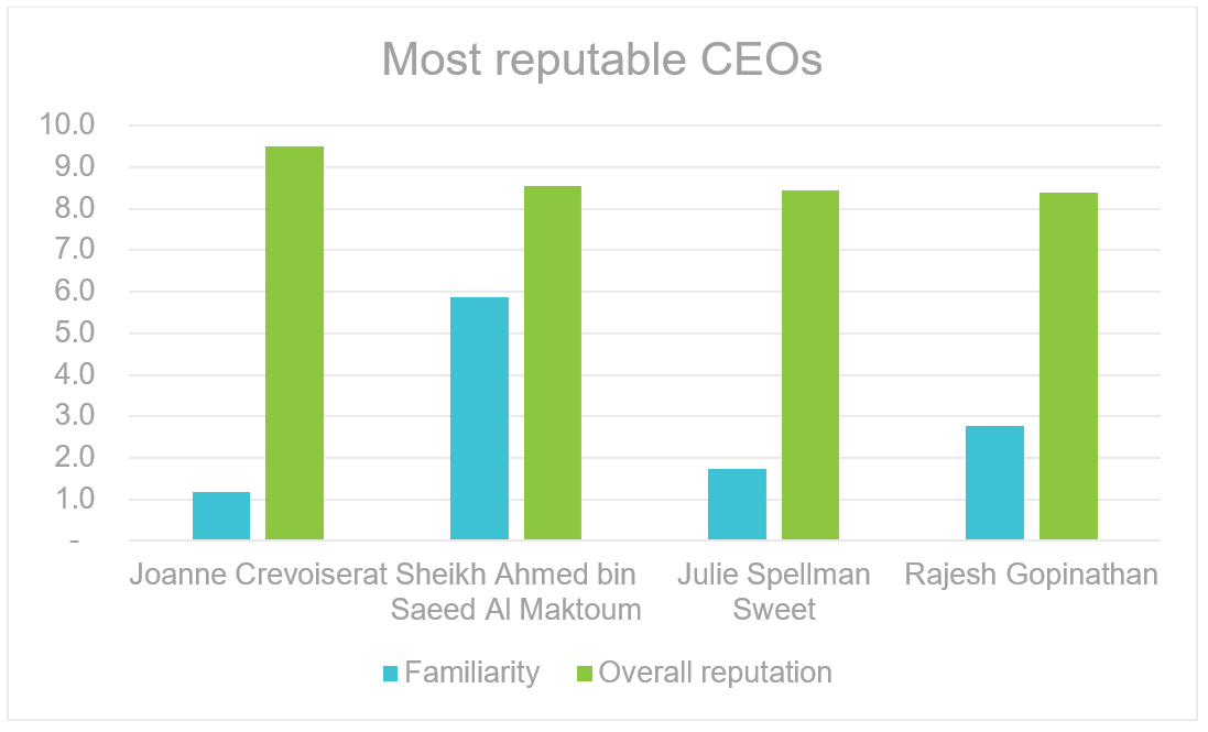The effect of CEO reputation on brand value