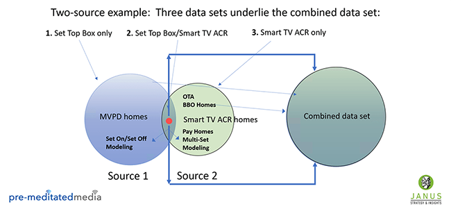 Tips for combining set-top box data and Smart TV ACR data