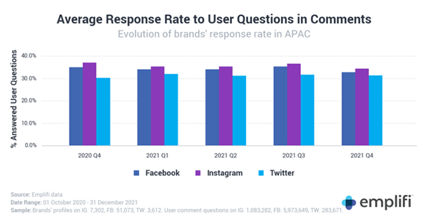 APAC’s Facebook, Instagram ad spend up 24% in Q4 2021: report