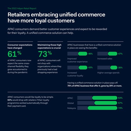 APAC retailers look to the connected retail future