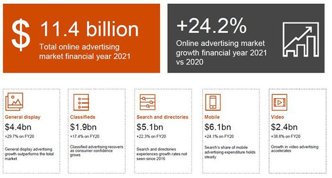 Australian digital advertising hits A$11b over 12 months to June 2021
