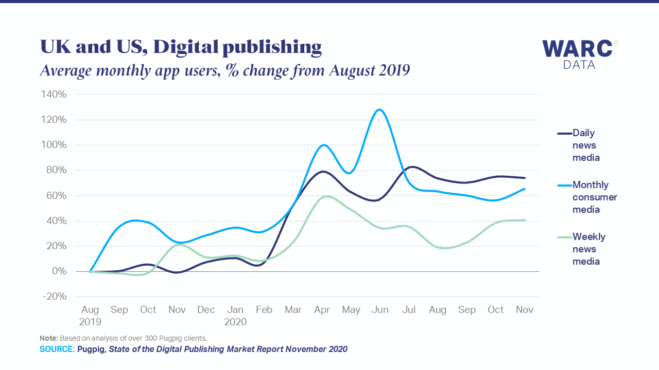Digital publishers see long-term growth in audiences