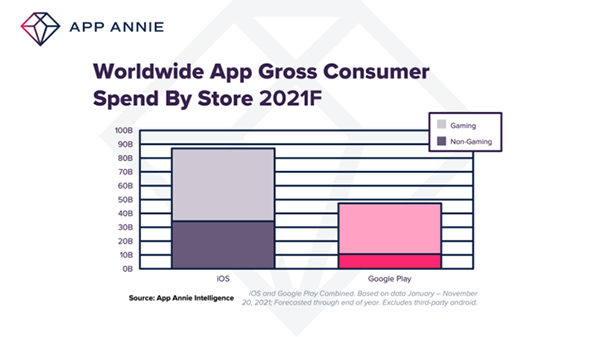 Mobile apps and games look set for record spend