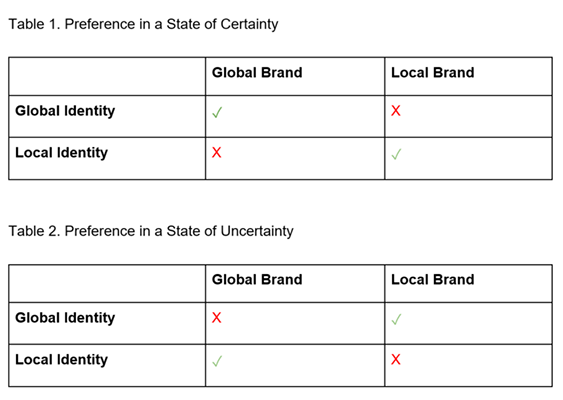 Global vs local: managing brands in a world of uncertainty