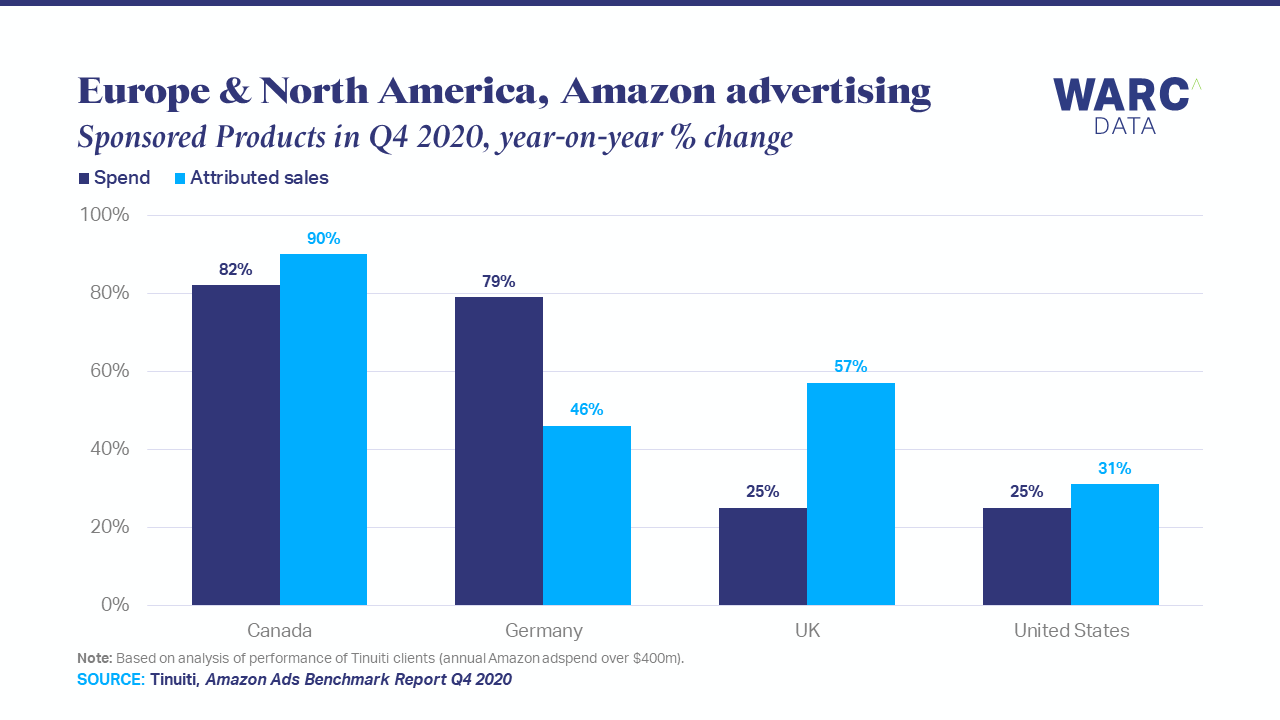 Brands spent and sold 50% more on Amazon in Q4