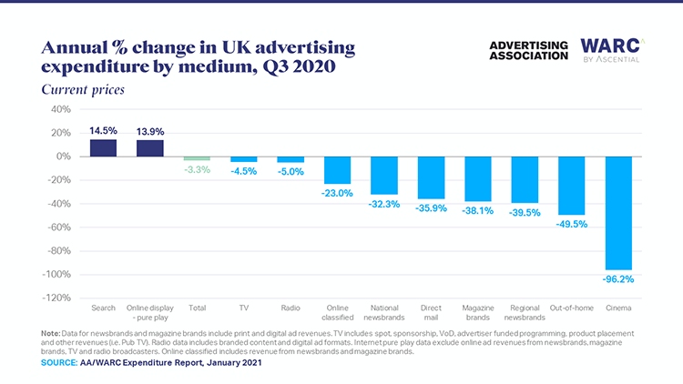 Online a bright spot as UK ad market to recover growth in 2021