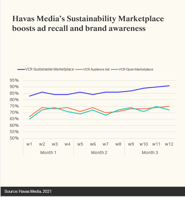 Havas Media’s Sustainability Marketplace helps advertisers invest for positive change
