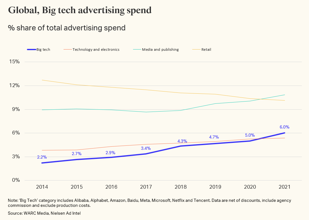 Big Tech heads towards 10% of global ad investment