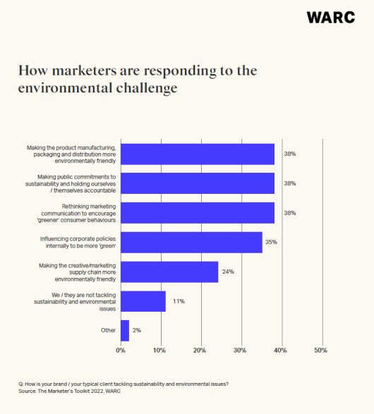 What marketers need to know about net zero marketing