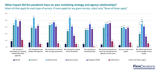 FirmDecisions research reveals pandemic changes in what brands want from agencies
