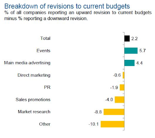 Total UK marketing budgets continue to grow: IPA Bellwether