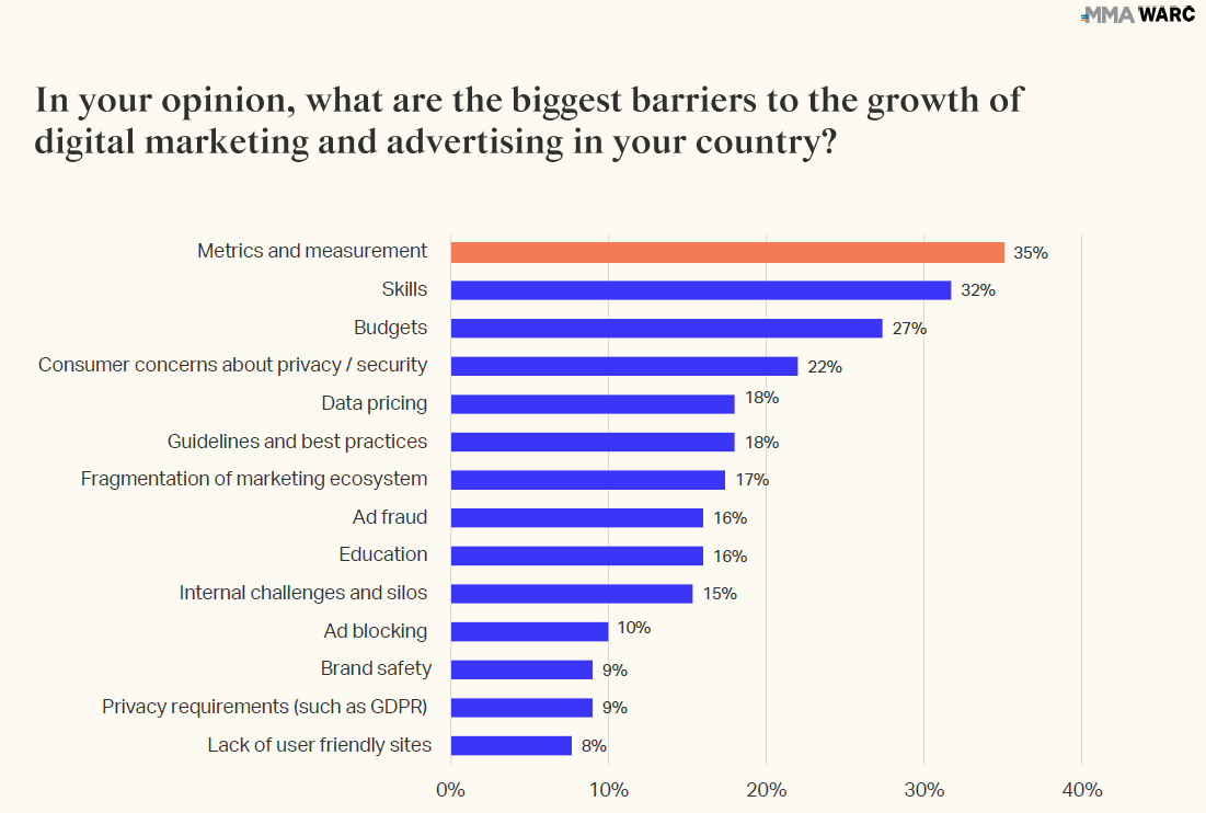 Measurement the biggest obstacle to digital marketing growth for APAC marketers