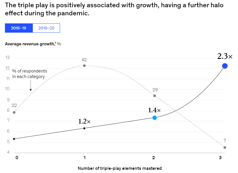 Understanding the power of the ‘growth triple play’