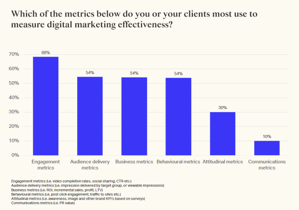 Measurement a major barrier to digital marketing growth in EMEA