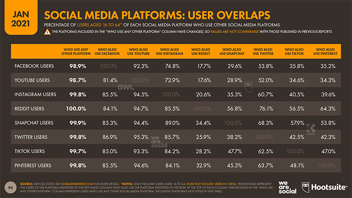 How social media platforms overlap