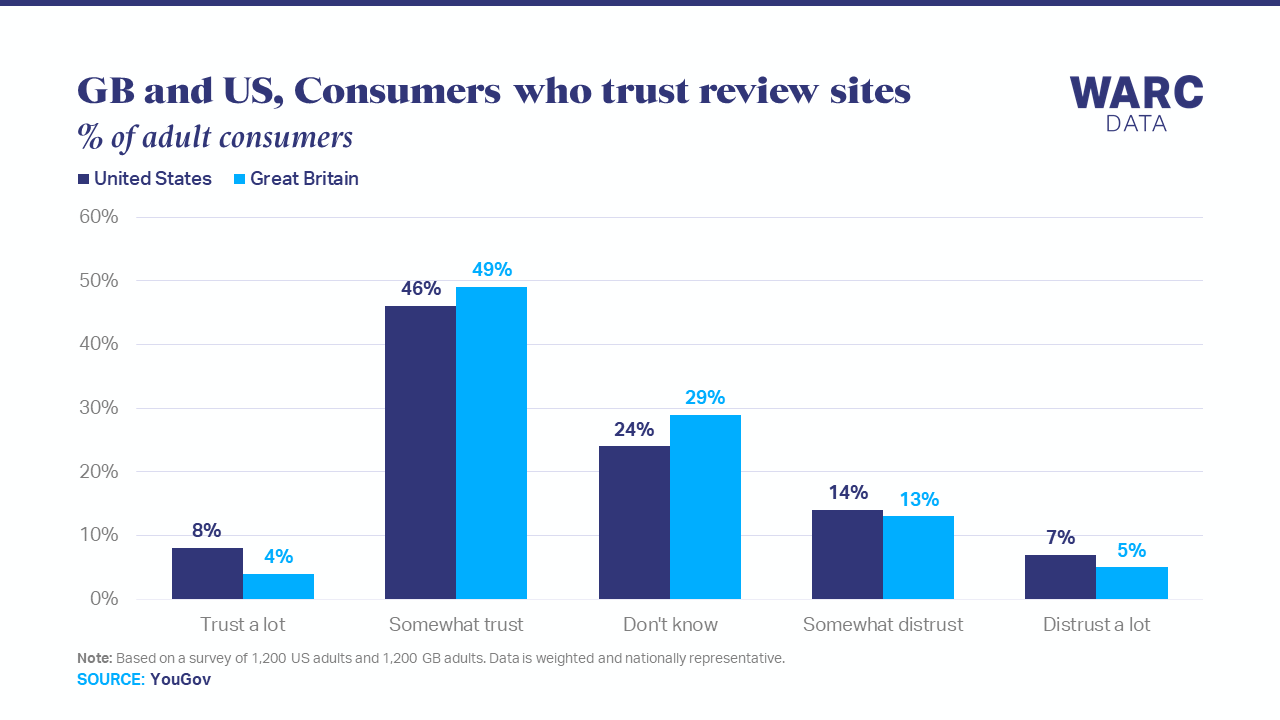 More than half of consumers use online review sites
