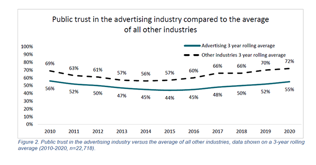 How the advertising industry grows the public’s trust