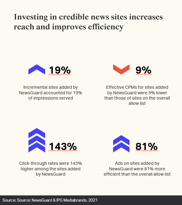 Investing in quality journalistic environments boosts reach, efficiency