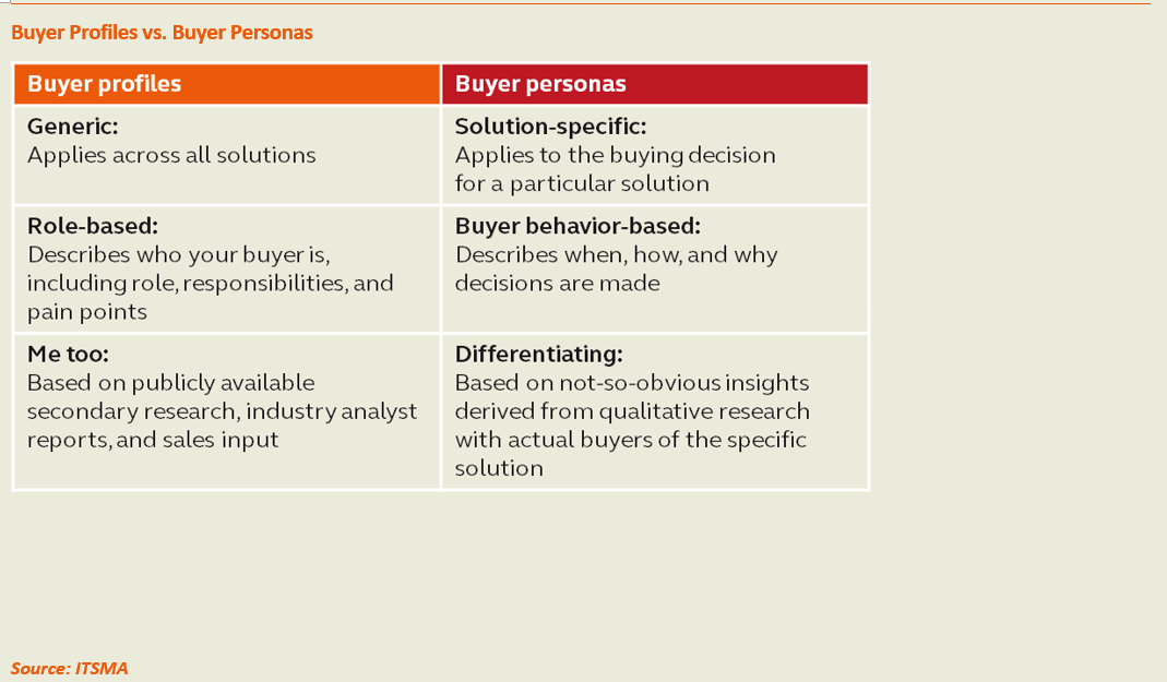 How B2B marketers can gain full value from buyer personas