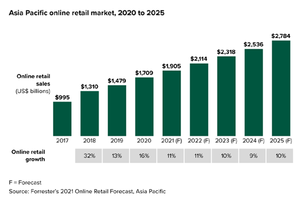 APAC online retail to add US$1 trillion by 2025: Forrester