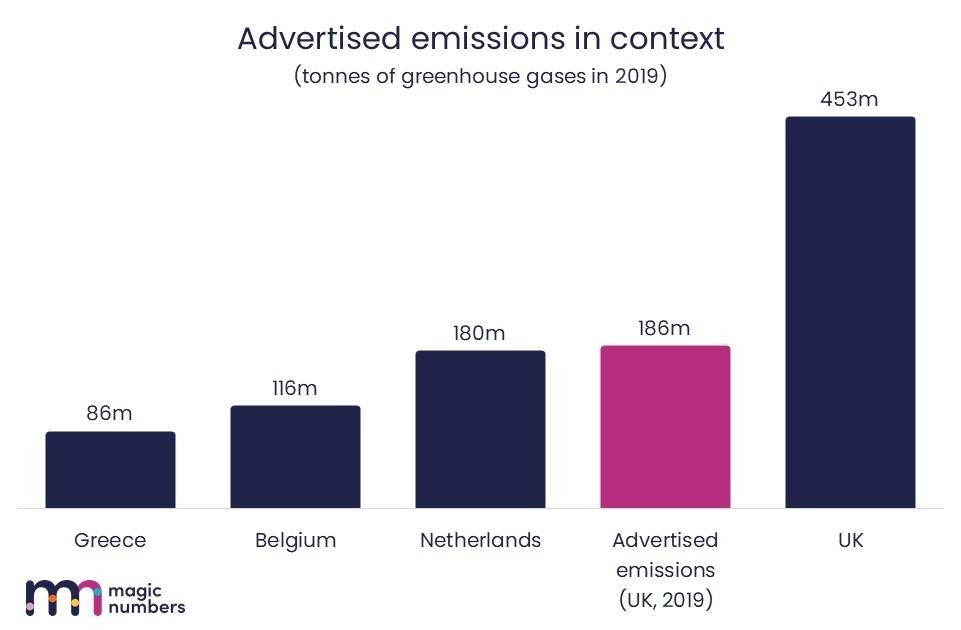 “Advertised emissions” metric tracks ecological harm of incremental sales