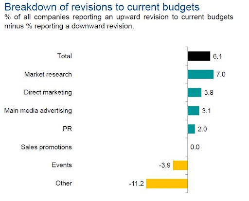 Marketing budgets still growing, but more slowly: Bellwether