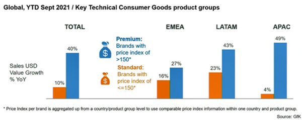 Premium brands outperform in tech sector