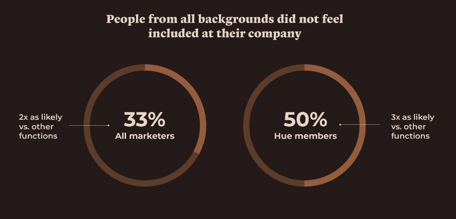 Marketing function most affected by discrimination